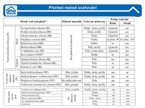 Přehled metod svařování