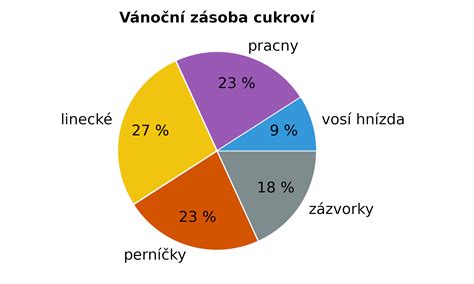 Příklad grafu z praktické části