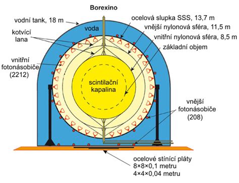 Částice v detektoru