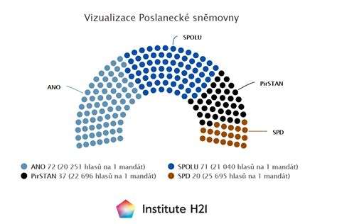 Grafické zobrazení výsledků studentské ankety