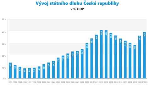 Graf vývoje vztahů s dárci