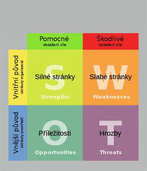 SWOT analýza: Přehled silných a slabých stránek, příležitostí a hrozeb