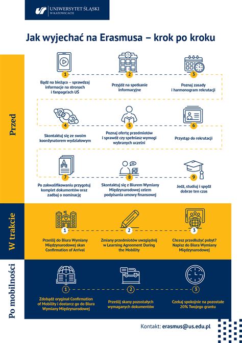 Infografika o délce pobytu Erasmus+