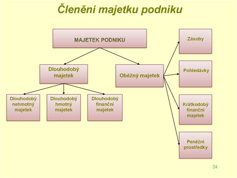 Ilustrace oběžného majetku