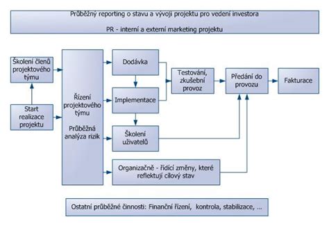 Schéma organizace stavebního projektu