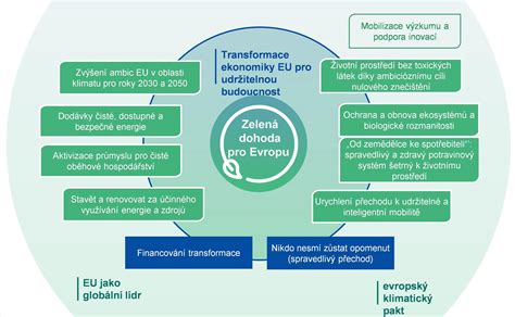 Infografika ukazující cíle Evropské zelené dohody