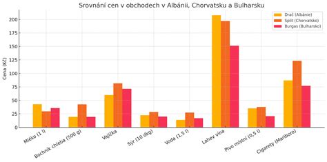 graf srovnání cen učebnic v různých eshopech