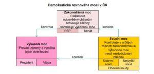 Dělba moci v ČR