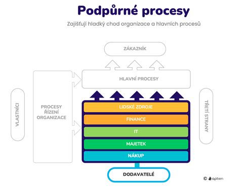 Ilustrace propojení podnikových procesů s informačními systémy
