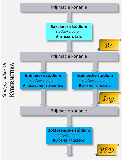 Struktura vysokoškolského studia