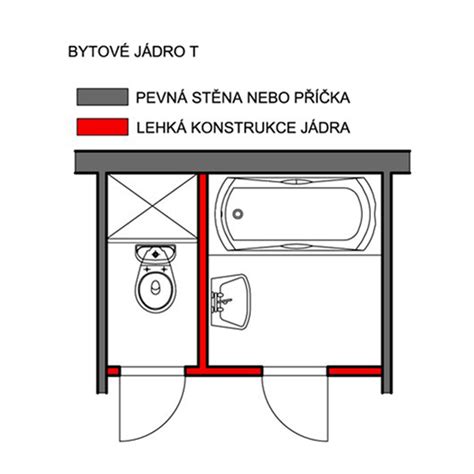 Schéma bytového jádra