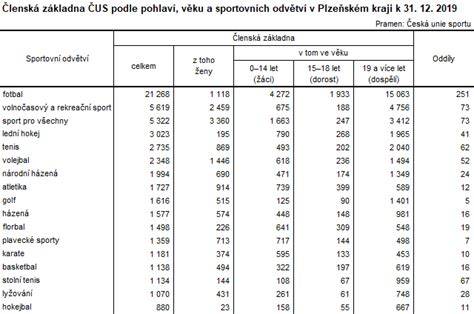 Tabulka: Výběr sportovních specializací