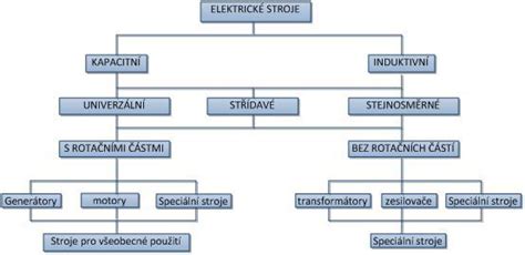 Schéma zemních strojů a jejich rozdělení