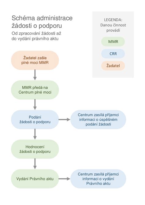 Schéma procesu tvorby a pilotování testů CERMAT