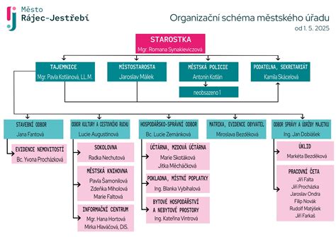 Organizační schéma Magistrátu města Plzně