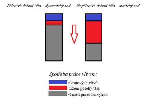 Schéma porovnání statického a dynamického strečinku