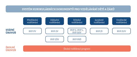 Schéma kurikula RVP a ŠVP