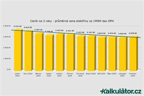 Graf vývoje cen elektřiny v Evropě