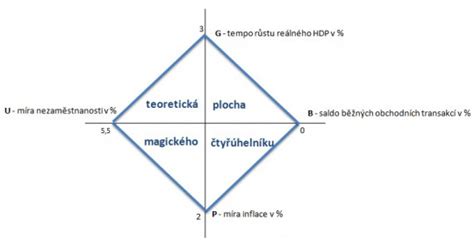 Magický čtyřúhelník hospodářské politiky
