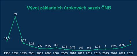 Graf vývoje úrokových sazeb