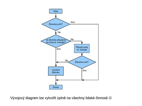 Diagram toku řízení (flowchart) pro základní programovací logiku