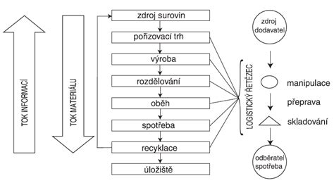 Schéma logistického řetězce