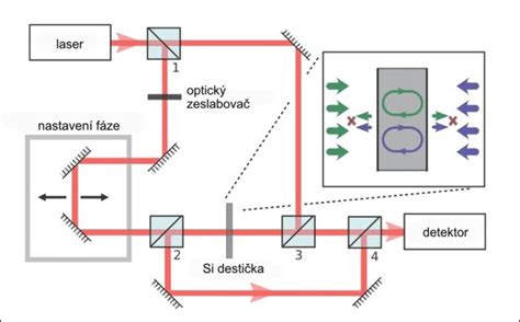 Schéma interakce laserového záření s tkání