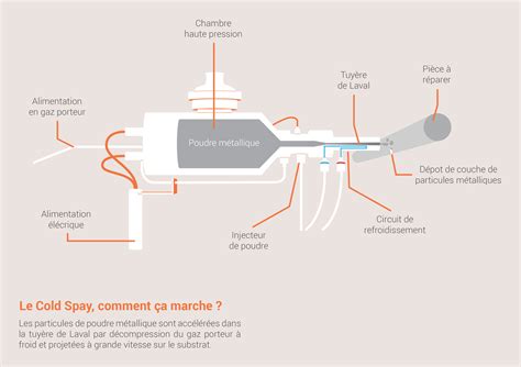 Schéma technologie Cold Spray
