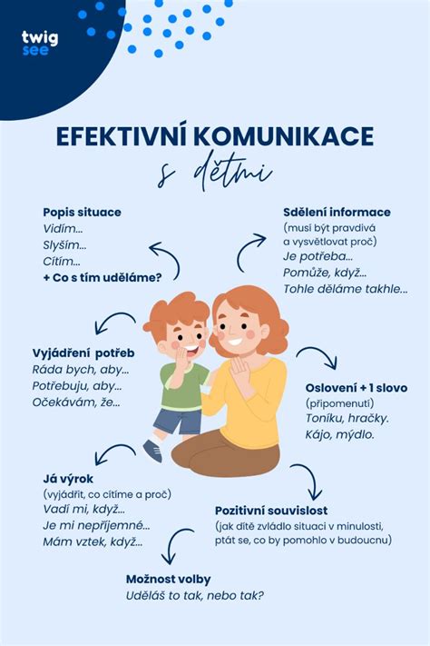 Schéma principů efektivní komunikace