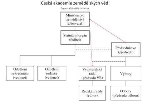 Schéma propojení zemědělských věd