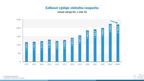 Graf porovnání příjmů malých a velkých zemědělských podniků