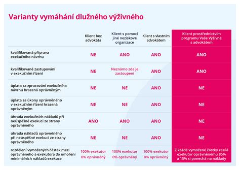 Srovnávací tabulka typů průkazů