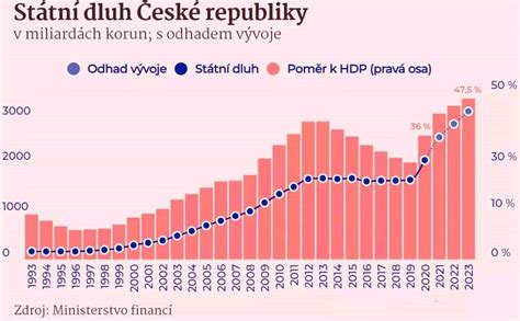 graf růstu popularity virtuálních plateb