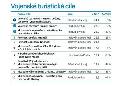 Graf porovnávající návštěvnost turistických cílů v závislosti na sezóně