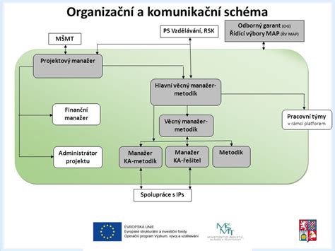 Schéma mezioborové spolupráce v onkochirurgii