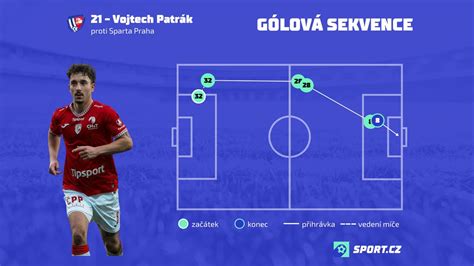 Vizualizace herní situace, kdy hráč Sparty volí přihrávku na druhou stranu hřiště místo k Lukáši Haraslínovi.