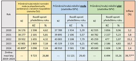 Statistika zaměstnanců ve školství