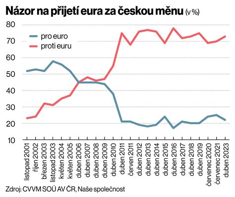 Graf porovnávající tradiční a sdílenou ekonomiku