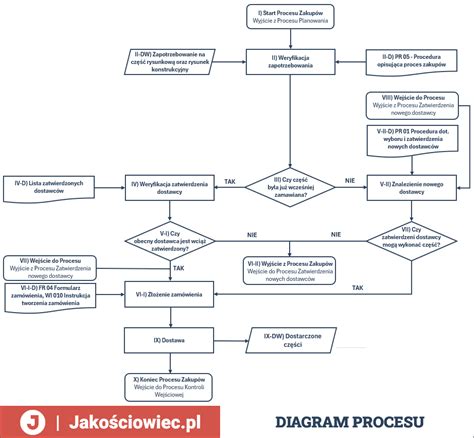 Diagram procesu zápisu a odepisování studentů