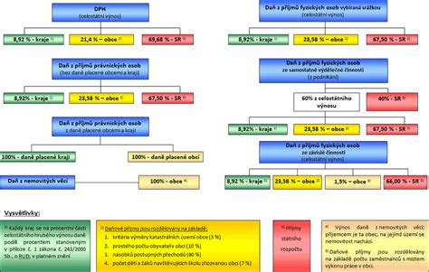 Schéma rozdělení studia medicíny na preklinickou a klinickou část