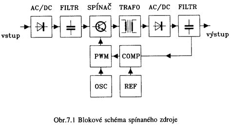 Blokové schéma řídicího modulu BLDC motoru