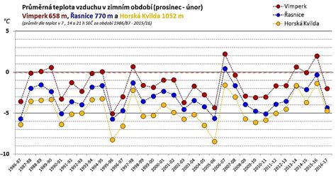 graf cyklické periodizace tréninku