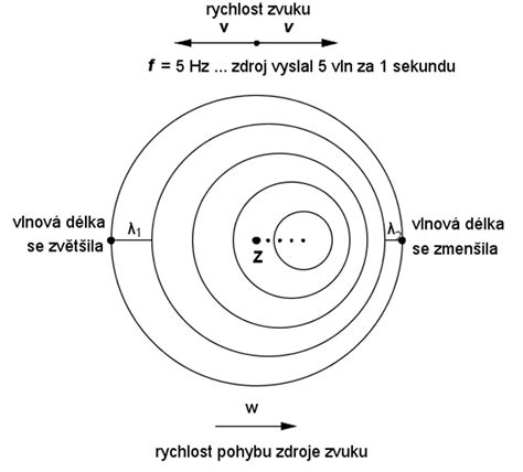 Schéma Dopplerova jevu ve spektru