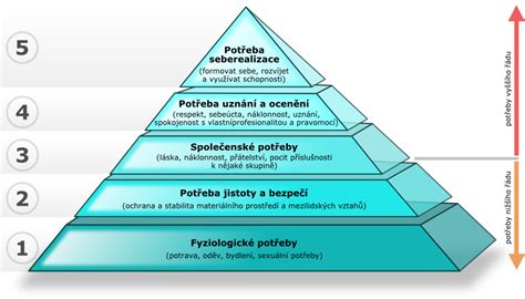 Hierarchie hodnot ve vzdělávání