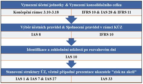 Struktura účetní závěrky podle IFRS