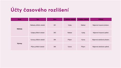Časové rozlišení výnosů a příjmů
