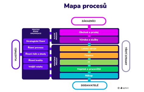 Schema patofyziologických procesů