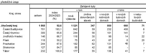 Přehled počtu škol v Jihočeském kraji podle typu
