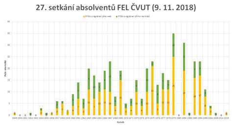 Graf s uplatněním absolventů elektrotechniky