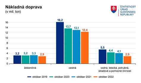 Graf úspěšnosti maturantů v jednotlivých předmětech